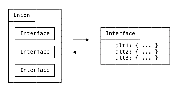 Union type to interface transition